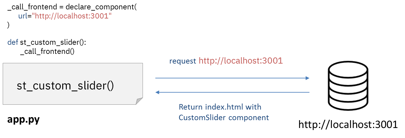 Access frontend definition